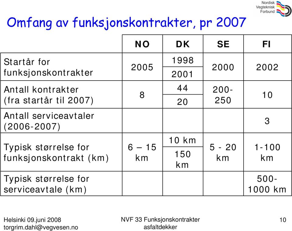 1998 2000 2002 2001 44 200-10 20 250 3 Typisk størrelse for funksjonskontrakt (km) 6