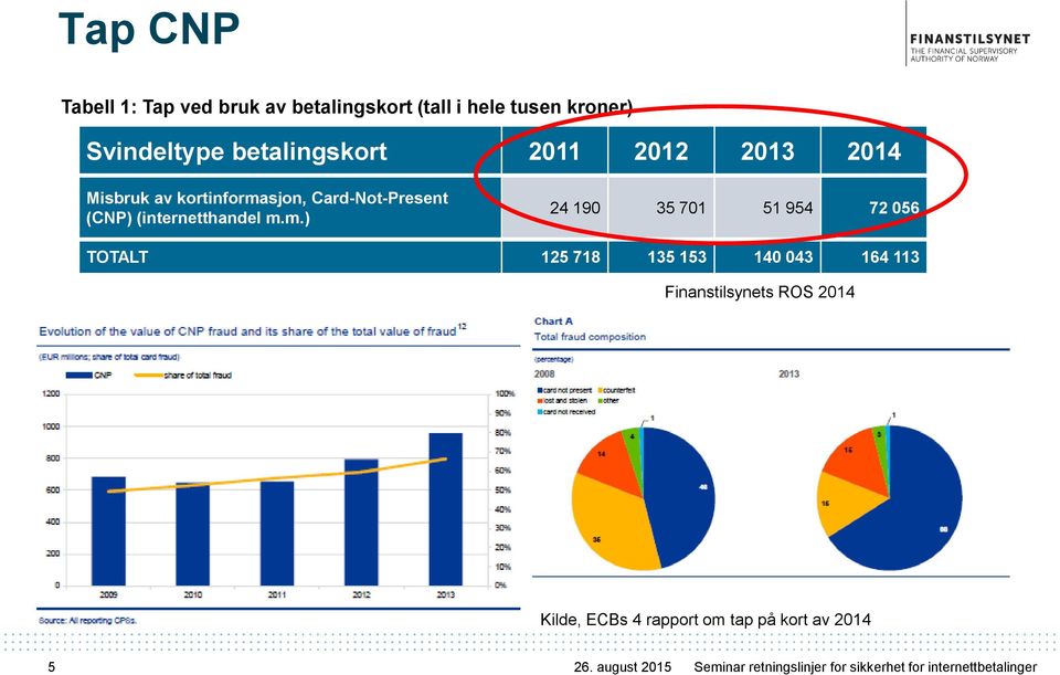 sjon, Card-Not-Present (CNP) (internetthandel m.