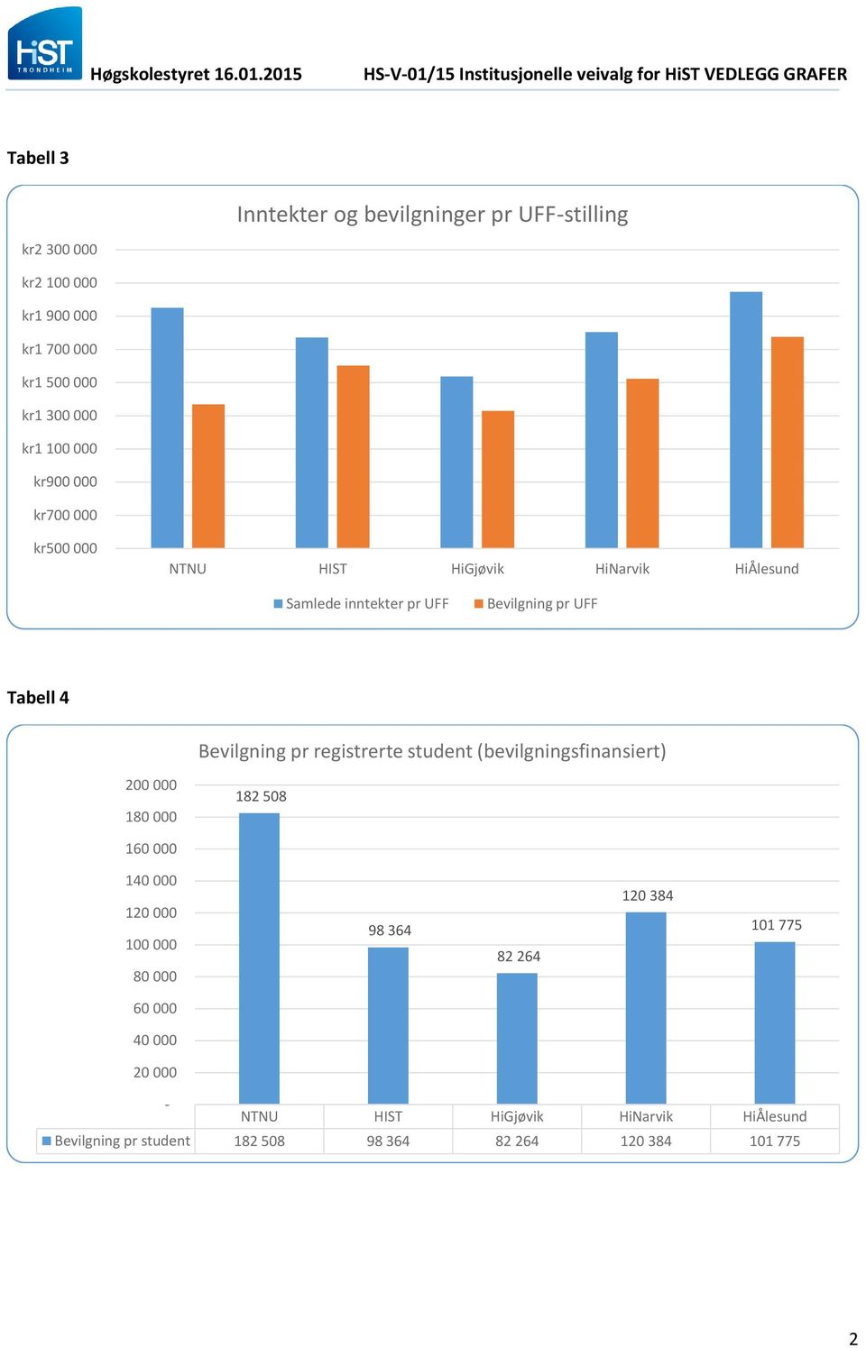 Bevilgning pr UFF Tabell 4 Bevilgning pr registrerte student (bevilgningsfinansiert) 200 000 180 000 182 508 160 000 140 000 120 000 100 000 80