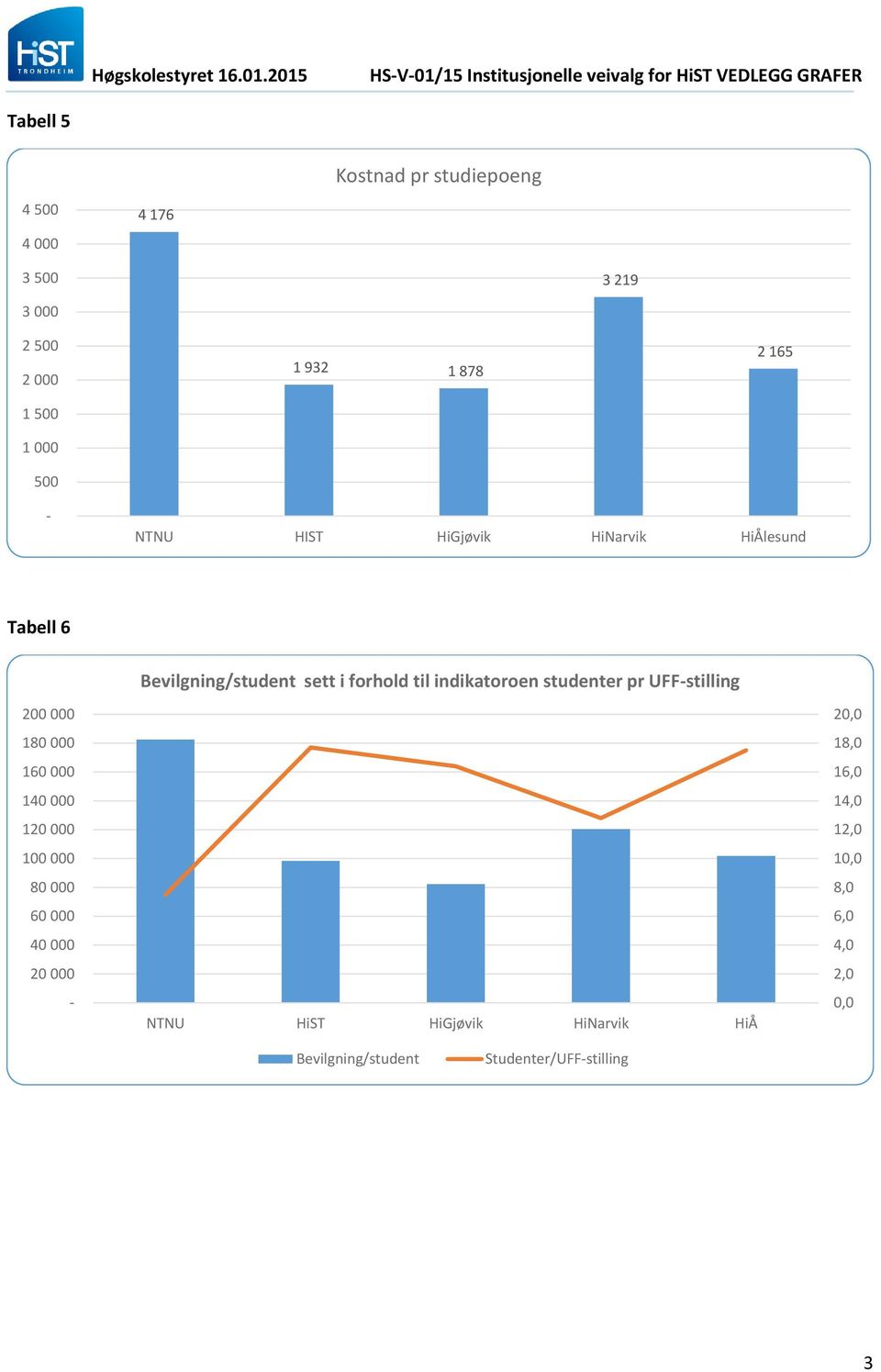 140 000 120 000 100 000 80 000 60 000 40 000 20 000 - Bevilgning/student sett i forhold til indikatoroen studenter pr