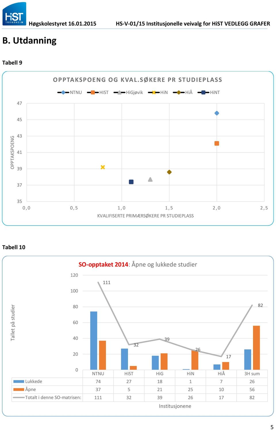 SØKERE PR STUDIEPLASS NTNU HIST HiGjøvik HiN HiÅ HiNT 45 43 41 39 37 35 0, 0 0, 5 1, 0 1, 5 2, 0 2, 5 KVALIFISERTE PRIMÆRSØKERE PR