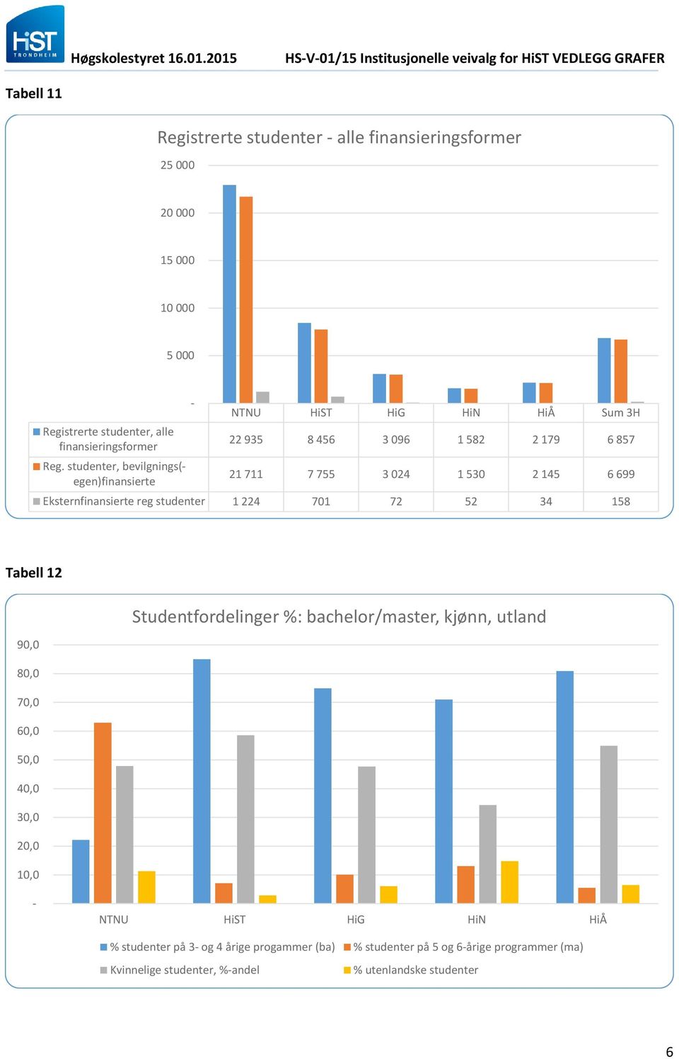 studenter, bevilgnings(- egen)finansierte - NTNU HiST HiG HiN HiÅ Sum 3H 22 935 8 456 3 096 1 582 2 179 6 857 21 711 7 755 3 024 1 530 2 145 6 699 Eksternfinansierte reg