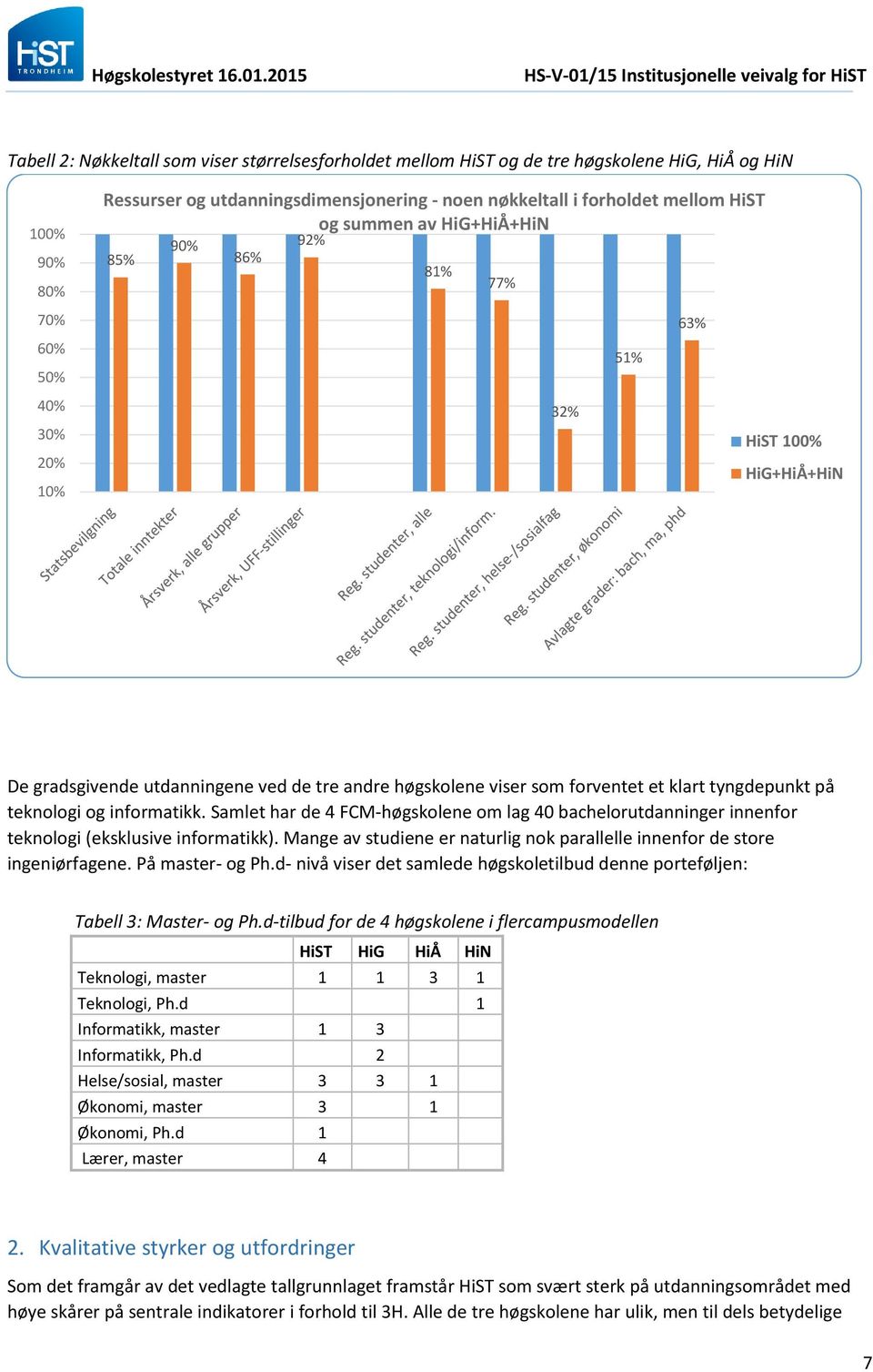 høgskolene viser som forventet et klart tyngdepunkt på teknologi og informatikk. Samlet har de 4 FCM-høgskolene om lag 40 bachelorutdanninger innenfor teknologi (eksklusive informatikk).