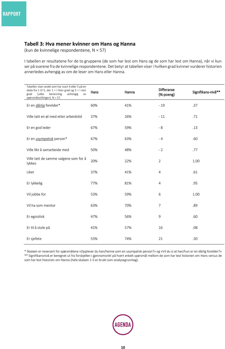 Tabellen viser andel som har svart 4 eller 5 på en skala fra 1 til 5, der 1 = I liten grad og 5 = I stor grad (ulike benevning avhengig av spørsmålsstillingen). N = 57.