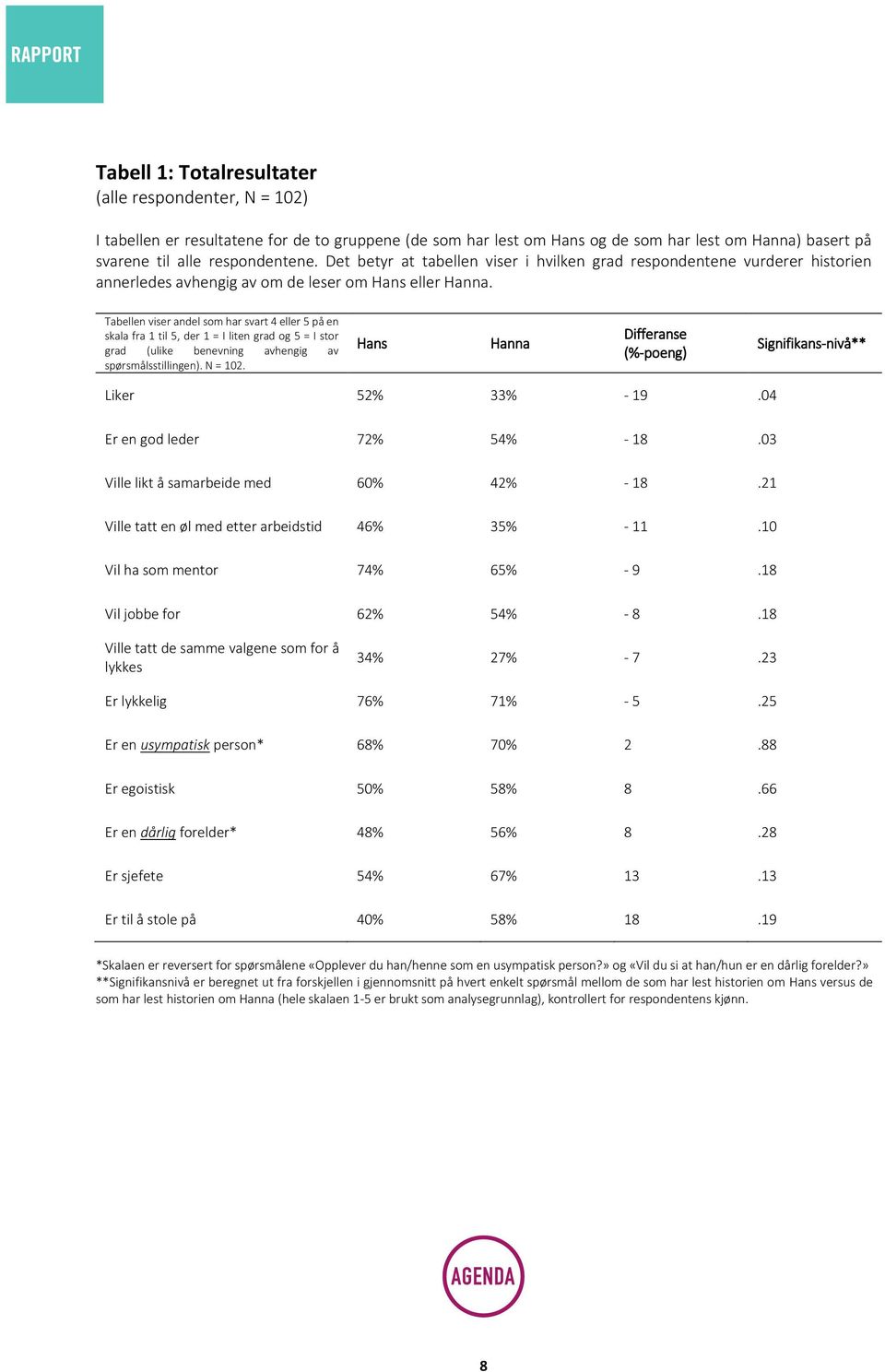 Tabellen viser andel som har svart 4 eller 5 på en skala fra 1 til 5, der 1 = I liten grad og 5 = I stor grad (ulike benevning avhengig av spørsmålsstillingen). N = 102.