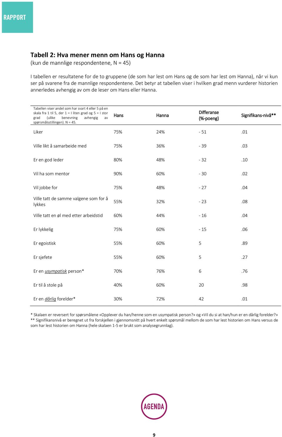 Tabellen viser andel som har svart 4 eller 5 på en skala fra 1 til 5, der 1 = I liten grad og 5 = I stor grad (ulike benevning avhengig av spørsmålsstillingen). N = 45.