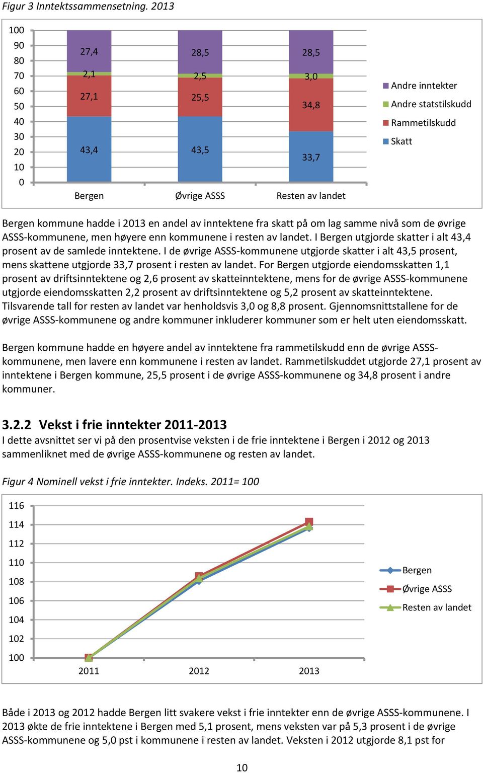 kommune hadde i 2013 en andel av inntektene fra skatt på om lag samme nivå som de øvrige ASSS-kommunene, men høyere enn kommunene i resten av landet.