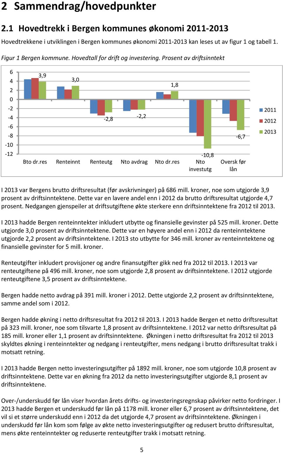 res Nto investutg -2,2 1,8-6,7 Oversk før lån 2011 2012 2013 I 2013 var Bergens brutto driftsresultat (før avskrivninger) på 686 mill. kroner, noe som utgjorde 3,9 prosent av driftsinntektene.