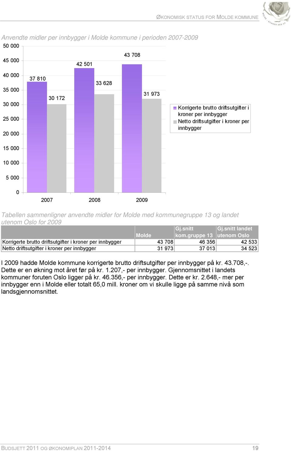 kommunegruppe 13 og landet utenom Oslo for 2009 Molde Gj.snitt kom.gruppe 13 Gj.