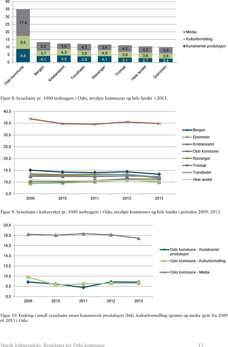 Kristiansand Oslo 2, Stavanger 15, Tromsø Trondheim 1, Hele landet 5, 29 21 211 212 213 2, 18,