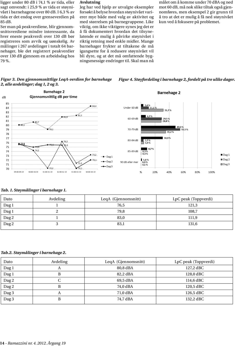 Av målinger i 267 avdelinger i totalt 64 barnehager, ble det registrert peakverdier over 130 db gjennom en arbeidsdag hos 79 %.