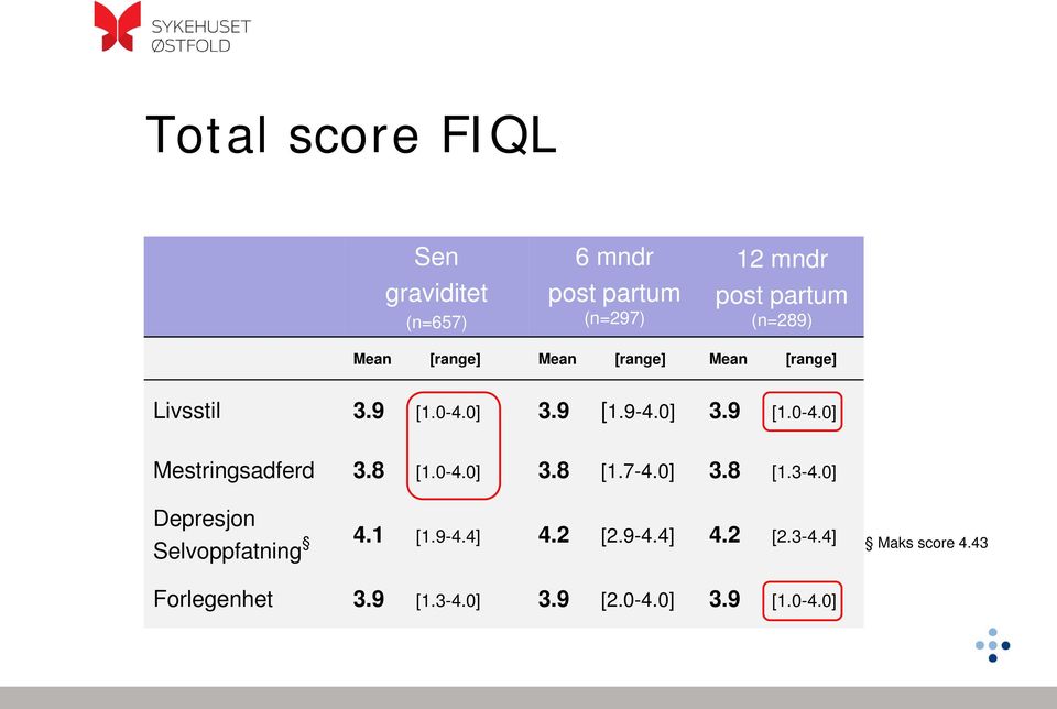 8 [1.0-4.0] 3.8 [1.7-4.0] 3.8 [1.3-4.0] Depresjon Selvoppfatning 4.1 [1.9-4.4] 4.2 [2.9-4.4] 4.2 [2.3-4.4] Maks score 4.