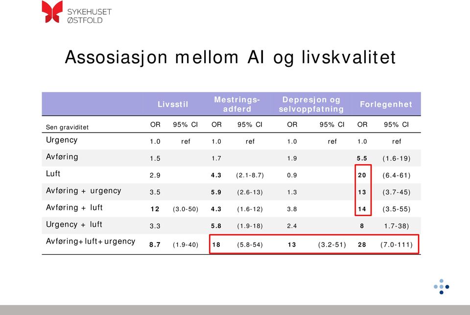 1-8.7) 0.9 20 (6.4-61) Avføring + urgency 3.5 5.9 (2.6-13) 1.3 13 (3.7-45) Avføring + luft 12 (3.0-50) 4.3 (1.6-12) 3.