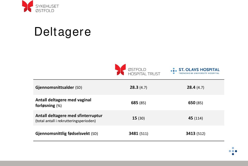 med sfinterruptur (total antall i rekrutteringsperioden) 685 (85)