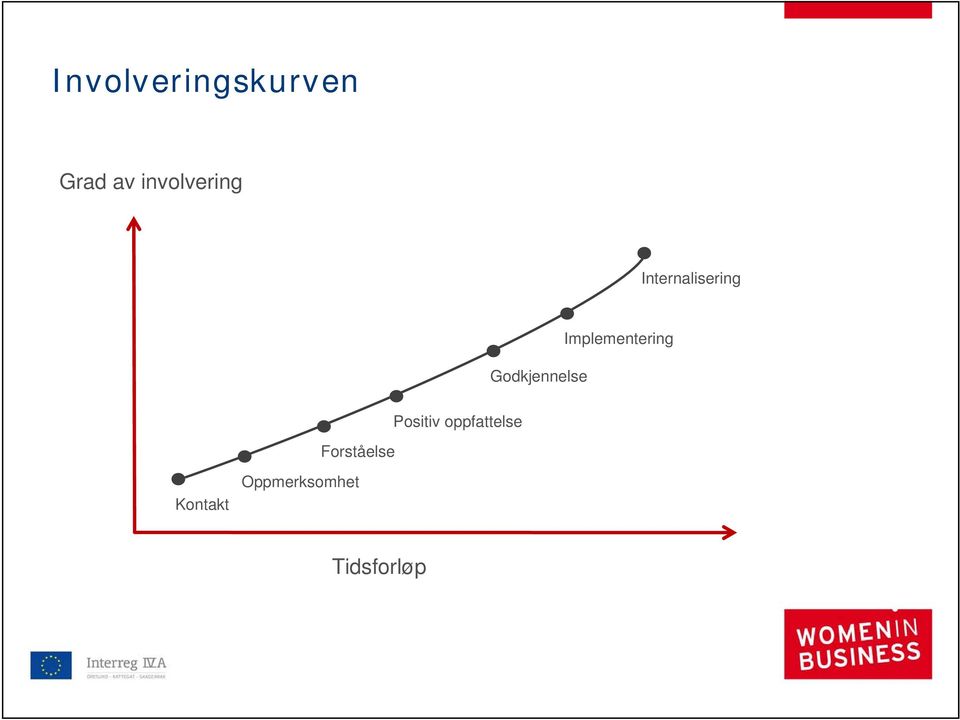 Godkjennelse Implementering