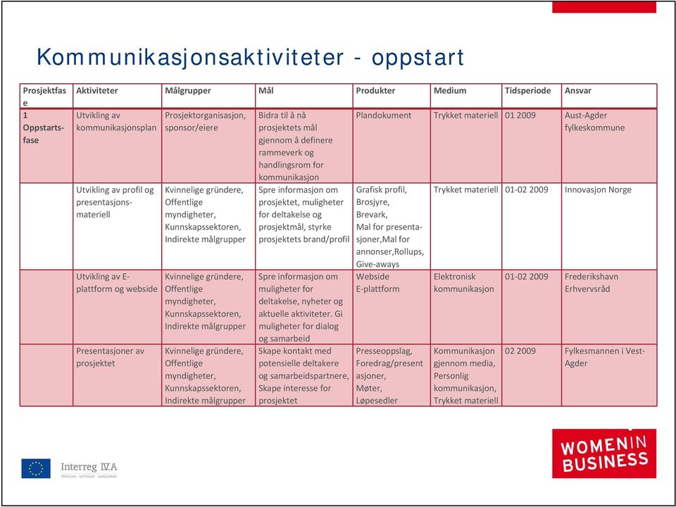 målgrupper Kvinnelige gründere, Offentlige myndigheter, Kunnskapssektoren, Indirekte målgrupper Kvinnelige gründere, Offentlige myndigheter, Kunnskapssektoren, Indirekte målgrupper Bidra til ånå