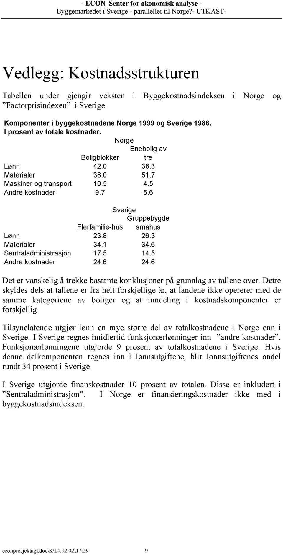 6 Sverige Gruppebygde Flerfamilie-hus småhus Lønn 23.8 26.3 Materialer 34.1 34.6 Sentraladministrasjon 17.5 14.5 Andre kostnader 24.6 24.