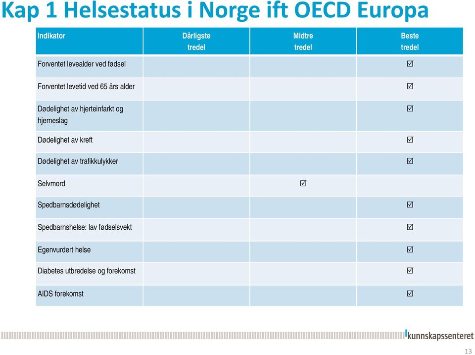 og hjerneslag Dødelighet av kreft Dødelighet av trafikkulykker Selvmord Spedbarnsdødelighet