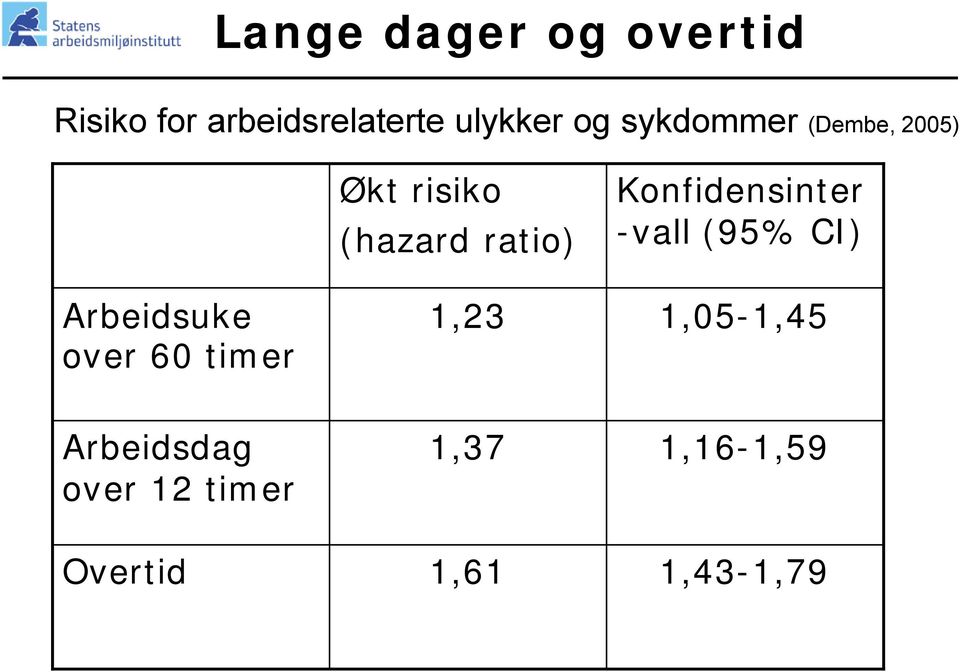 (hazard ratio) 1,23 Konfidensinter -vall (95% CI) 1,05-1,45