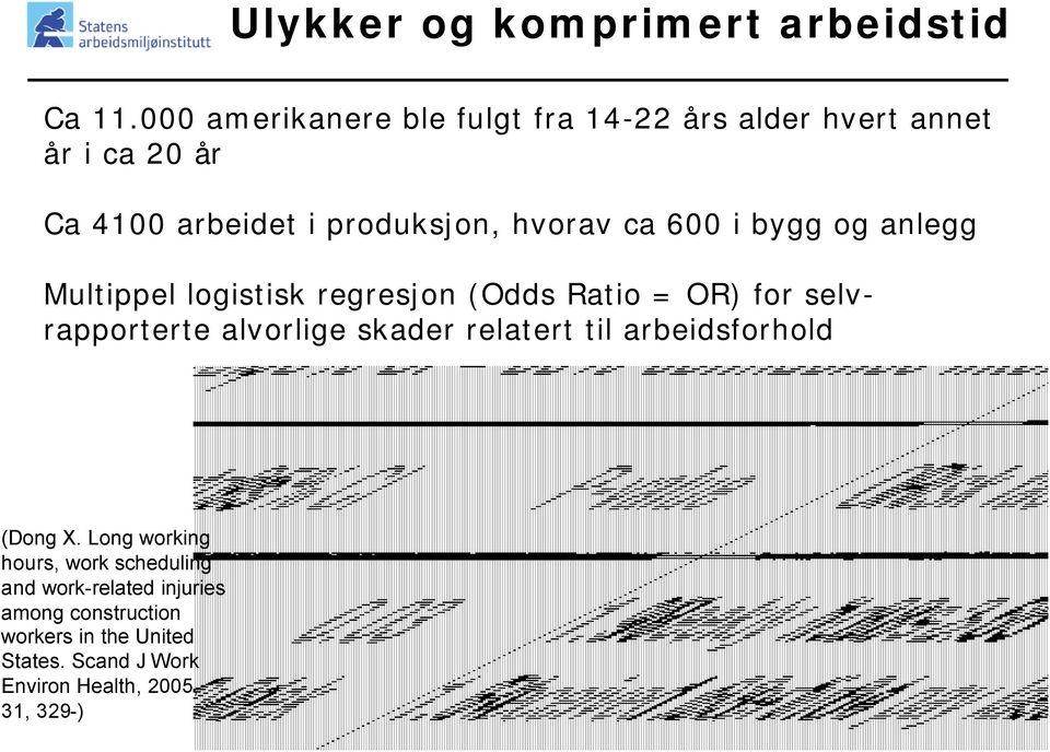 600 i bygg og anlegg Multippel logistisk regresjon (Odds Ratio = OR) for selvrapporterte alvorlige skader