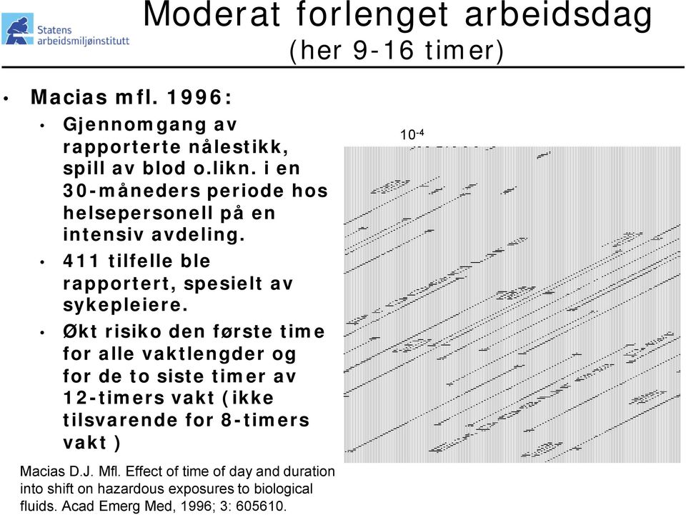 Økt risiko den første time for alle vaktlengder og for de to siste timer av 12-timers vakt (ikke tilsvarende for 8-timers vakt )