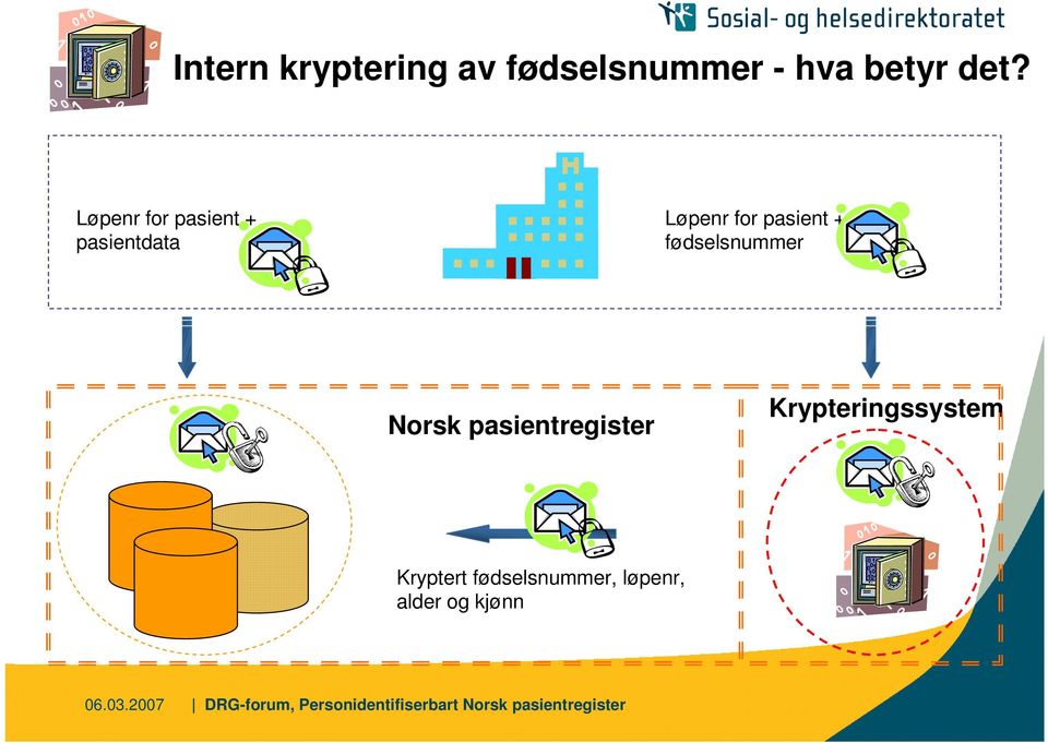 + fødselsnummer Norsk pasientregister