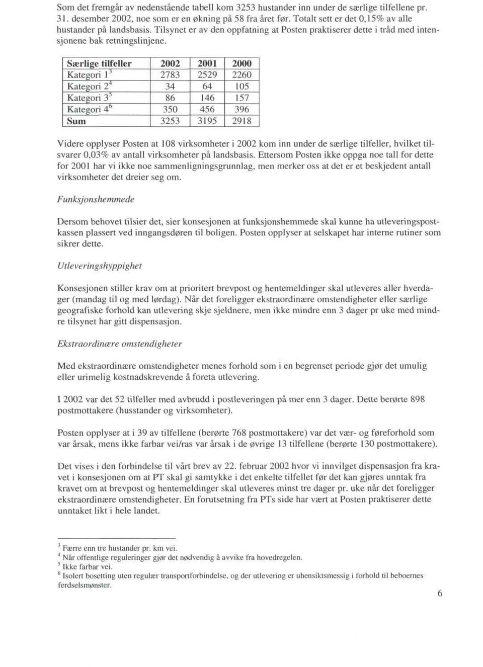 Saerlige tilfeller Kategori 1 J Kategori 2 4 Kategori 3 s Kategori 4 b Sum 2002 2783 34 86 350 3253 2001 2529 64 146 456 3195 2000 2260 105 157 396 2918 Videre opplyser Posten at 108 virksomheter i