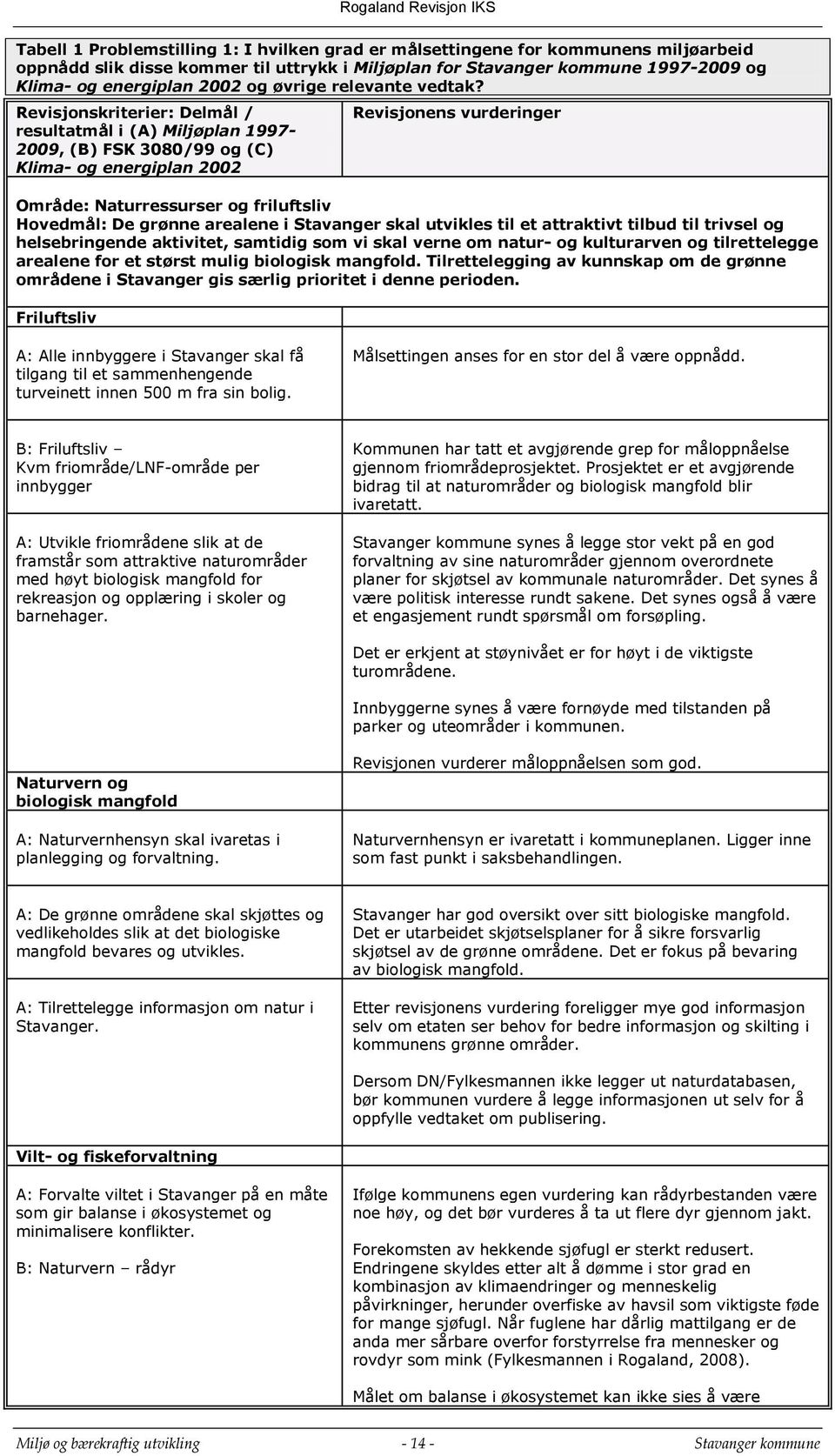 Revisjonskriterier: Delmål / resultatmål i (A) Miljøplan 1997-2009, (B) FSK 3080/99 og (C) Klima- og energiplan 2002 Område: Naturressurser og friluftsliv Hovedmål: De grønne arealene i Stavanger