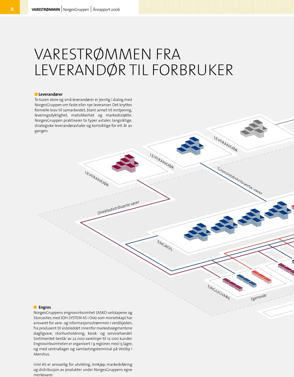 NorgesGruppen praktiserer to typer avtaler; langsiktige, strategiske leverandøravtaler og kortsiktige for ett år av gangen.