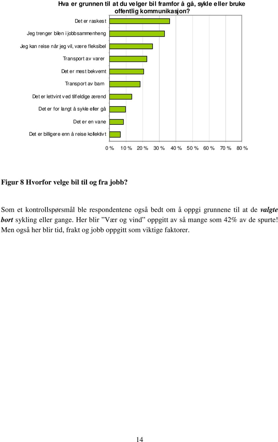 eldige ærend Det er for langt å sykle eller gå Det er en vane Det er billigere enn å reise kollektiv t 0 % 10 % 20 % 30 % 40 % 50 % 60 % 70 % 80 % Figur 8 Hvorfor velge bil til