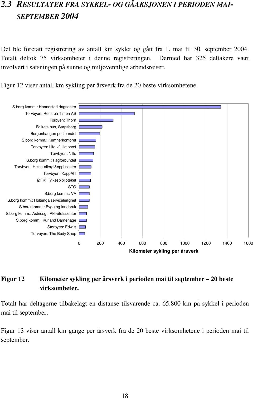 Figur 12 viser antall km sykling per årsverk fra de 20 beste virksomhetene. S.borg komm.