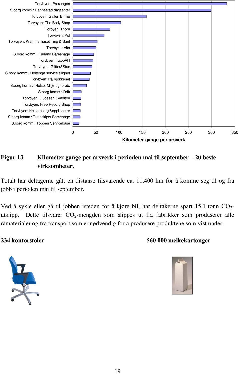 senter S.borg komm.: Tuneskipet Barnehage S.borg komm.: Toppen Servicebase 0 50 100 150 200 250 300 350 Kilometer gange per årsverk Figur 13 Kilometer gange per årsverk i perioden mai til september 20 beste virksomheter.