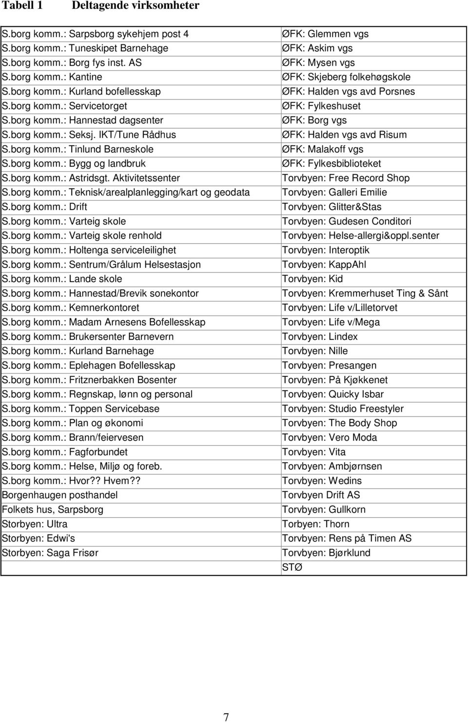 Aktivitetssenter S.borg komm.: Teknisk/arealplanlegging/kart og geodata S.borg komm.: Drift S.borg komm.: Varteig skole S.borg komm.: Varteig skole renhold S.borg komm.: Holtenga serviceleilighet S.