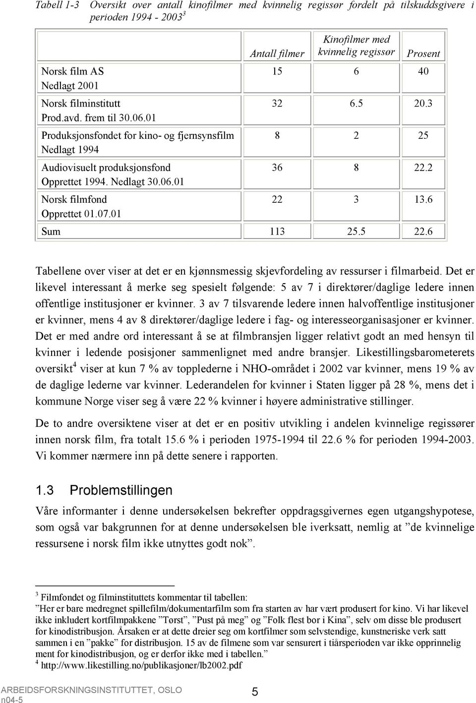 01 Antall filmer Kinofilmer med kvinnelig regissør Prosent 15 6 40 32 6.5 20.3 8 2 25 36 8 22.2 22 3 13.6 Sum 113 25.5 22.