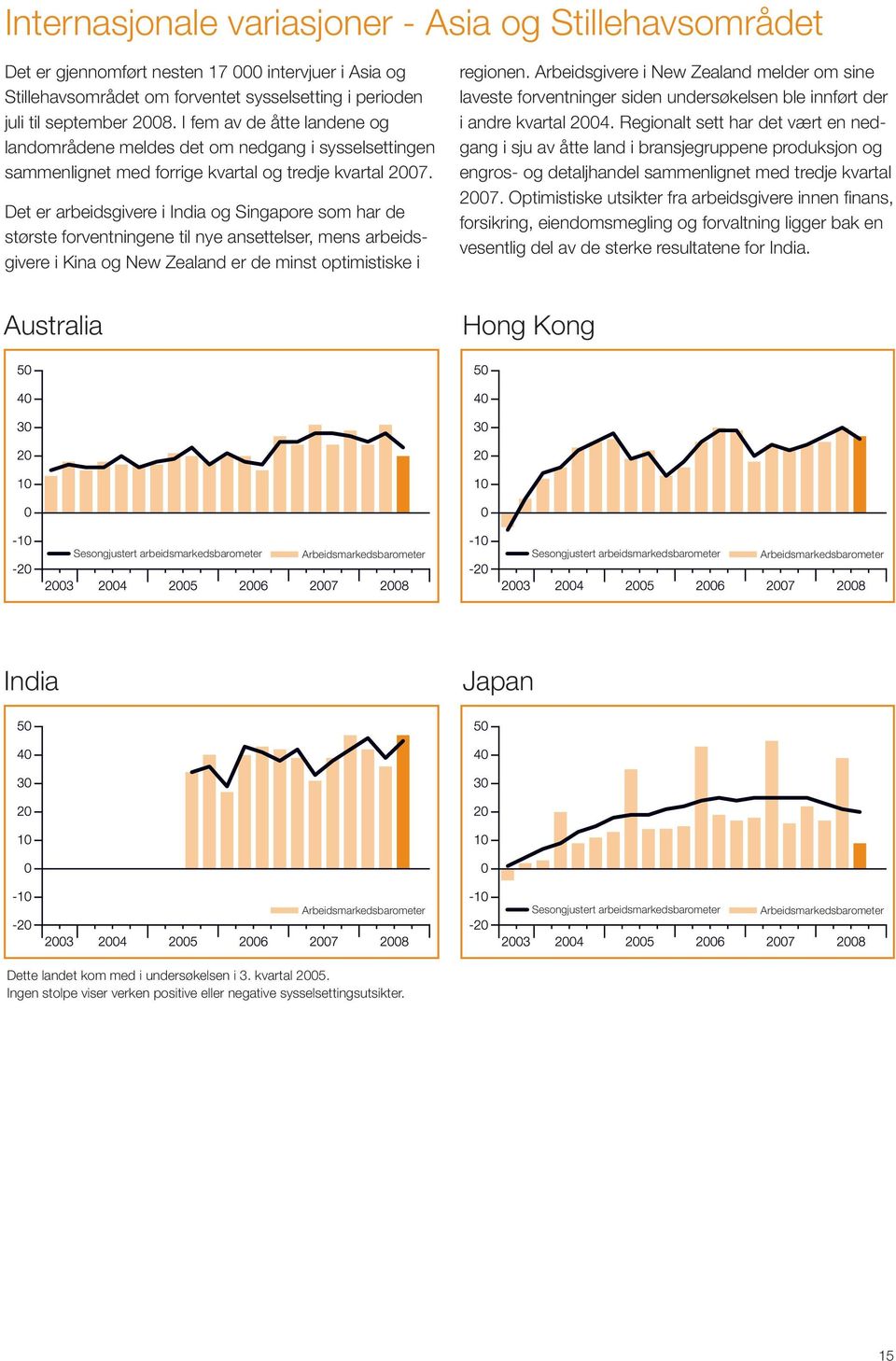 Det er arbeidsgivere i India og Singapore som har de største forventningene til nye ansettelser, mens arbeidsgivere i Kina og New Zealand er de minst optimistiske i regionen.