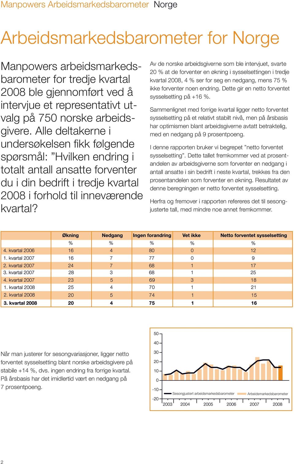 Av de norske arbeidsgiverne som ble intervjuet, svarte 20 % at de forventer en økning i sysselsettingen i tredje kvartal 2008, 4 % ser for seg en nedgang, mens 75 % ikke forventer noen endring.