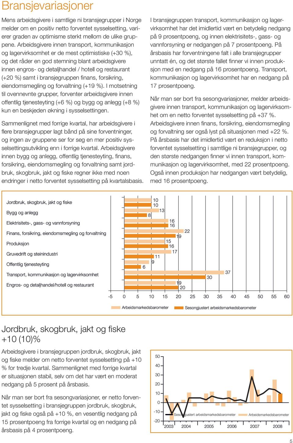 (+20 %) samt i bransjegruppen finans, forsikring, eiendomsmegling og forvaltning (+19 %).