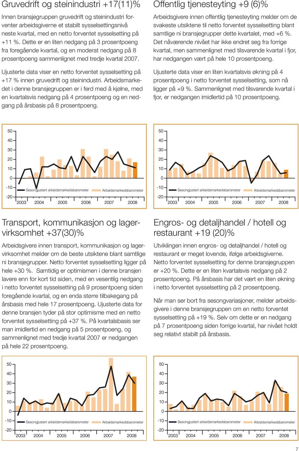 Ujusterte data viser en netto forventet sysselsetting på +17 % innen gruvedrift og steinindustri.