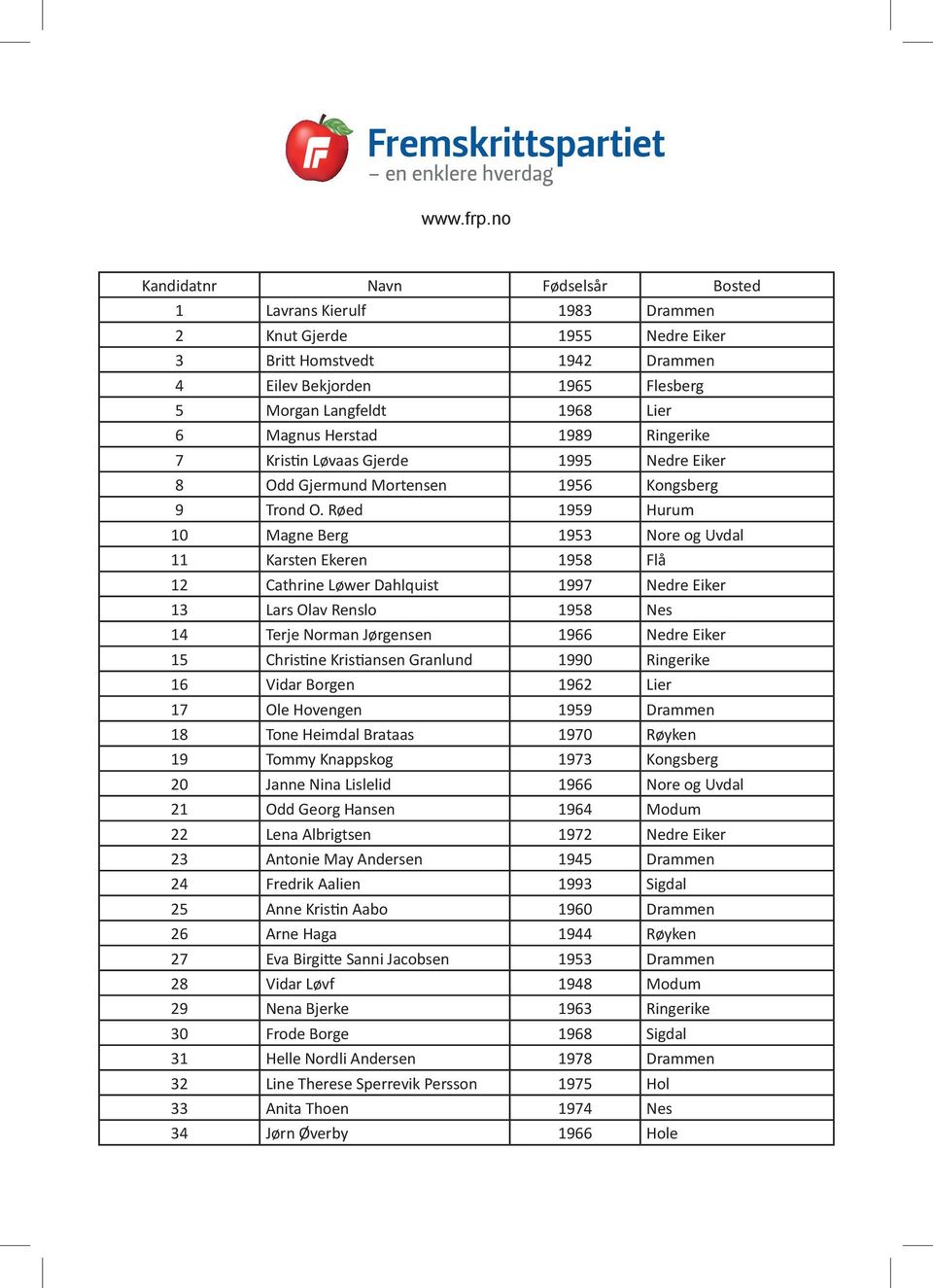 Herstad 1989 Ringerike 7 Kristin Løvaas Gjerde 1995 Nedre Eiker 8 Odd Gjermund Mortensen 1956 Kongsberg 9 Trond O.