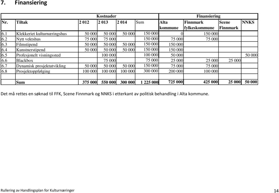 4 Kunstnerstipend 50 000 50 000 50 000 150 000 150 000 6.5 Profesjonelt visningssted 100 000 100 000 50 000 50 000 6.6 Blackbox 75 000 75 000 25 000 25 000 25 000 6.