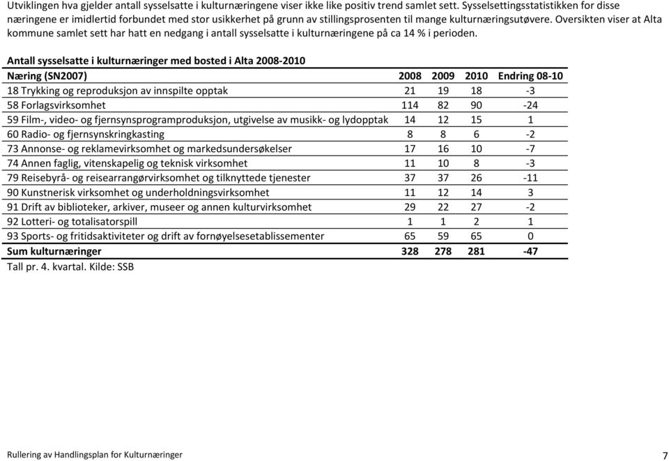 Oversikten viser at Alta kommune samlet sett har hatt en nedgang i antall sysselsatte i kulturnæringene på ca 14 % i perioden.