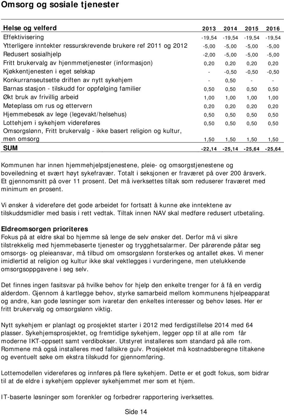 0,50 - - Barnas stasjon - tilskudd for oppfølging familier 0,50 0,50 0,50 0,50 Økt bruk av frivillig arbeid 1,00 1,00 1,00 1,00 Møteplass om rus og ettervern 0,20 0,20 0,20 0,20 Hjemmebesøk av lege