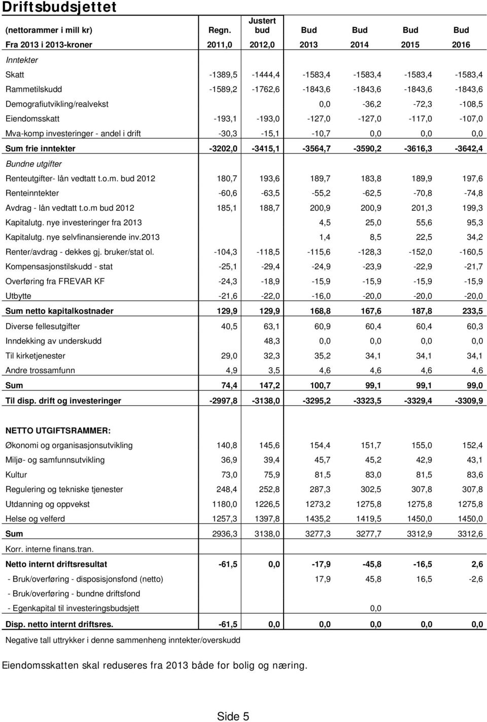 -1589,2-1762,6-1843,6-1843,6-1843,6-1843,6 Demografiutvikling/realvekst 0,0-36,2-72,3-108,5 Eiendomsskatt -193,1-193,0-127,0-127,0-117,0-107,0 Mva-komp investeringer - andel i drift -30,3-15,1-10,7
