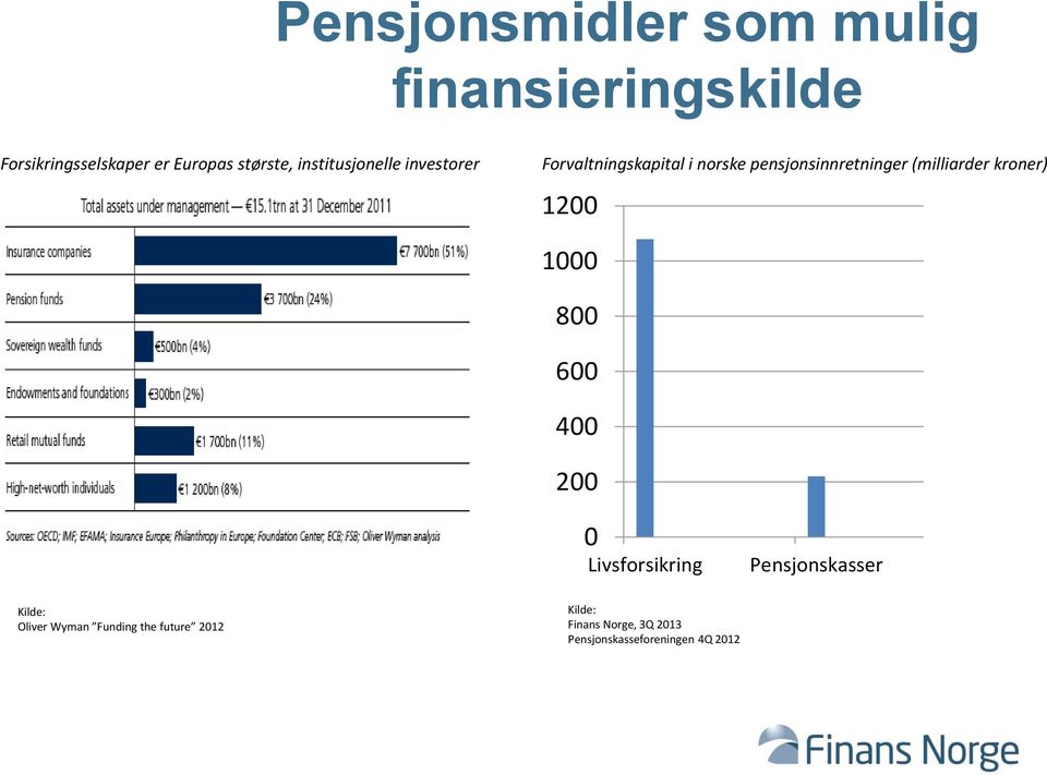 (milliarder kroner) 1200 1000 800 600 400 200 0 Livsforsikring Pensjonskasser Kilde: