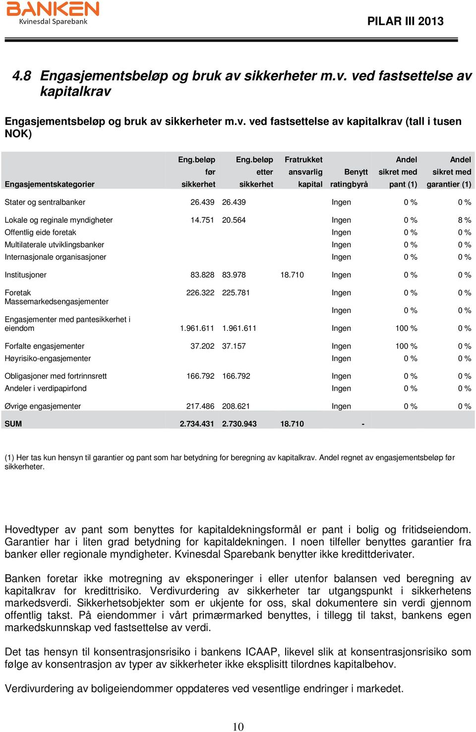 439 Ingen 0 % 0 % Lokale og reginale myndigheter 14.751 20.