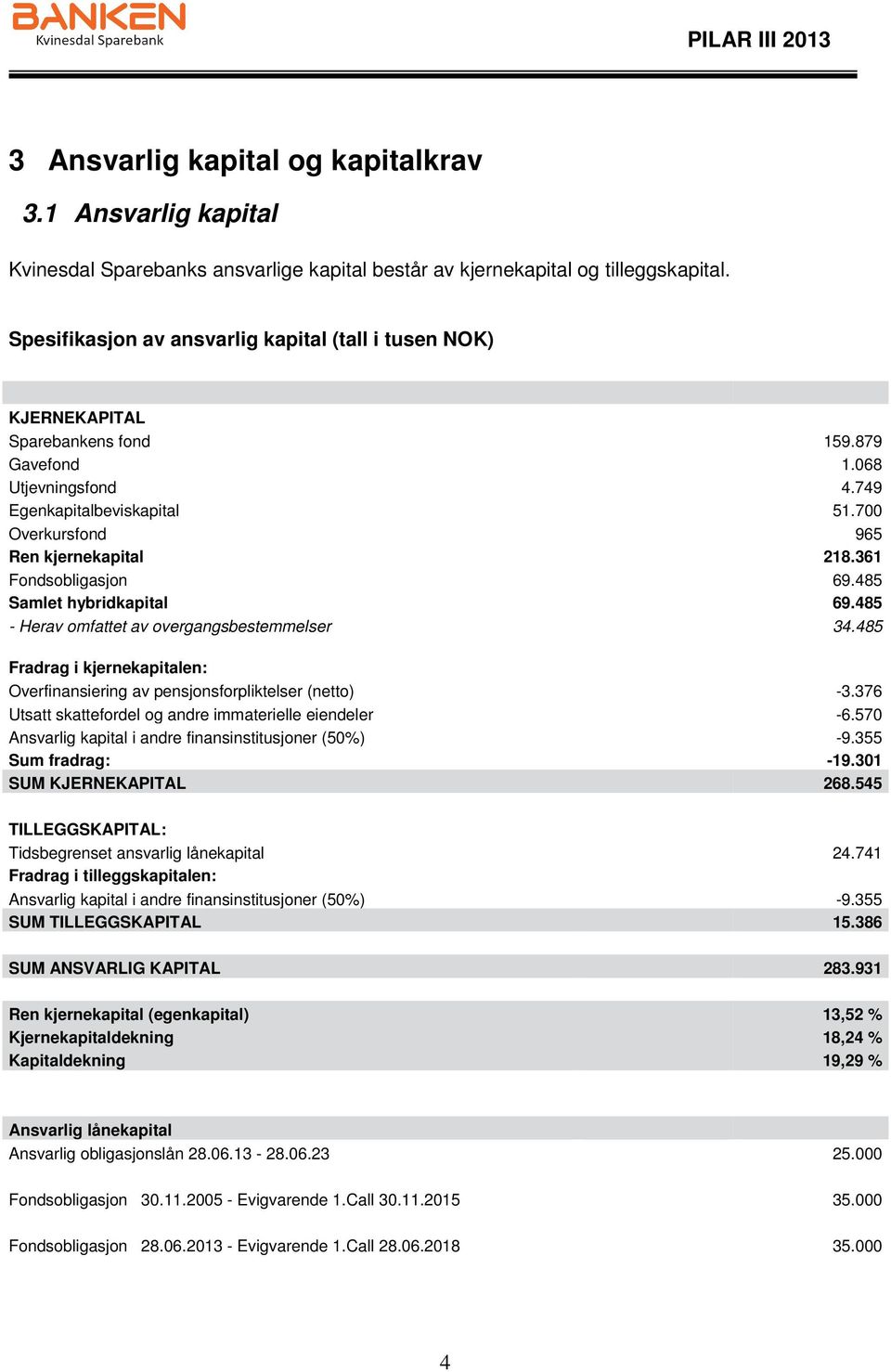 361 Fondsobligasjon 69.485 Samlet hybridkapital 69.485 - Herav omfattet av overgangsbestemmelser 34.485 Fradrag i kjernekapitalen: Overfinansiering av pensjonsforpliktelser (netto) -3.