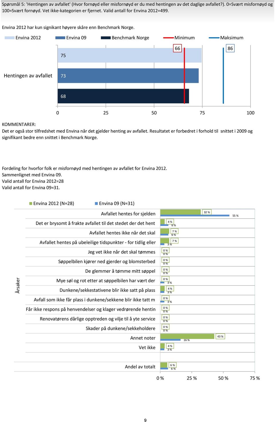 Envina 12 Envina 9 Benchmark Norge Minimum Maksimum 75 66 86 9 Hentingen av avfallet 73 68 25 75 Det er også stor tilfredshet med Envina når det gjelder henting av avfallet.