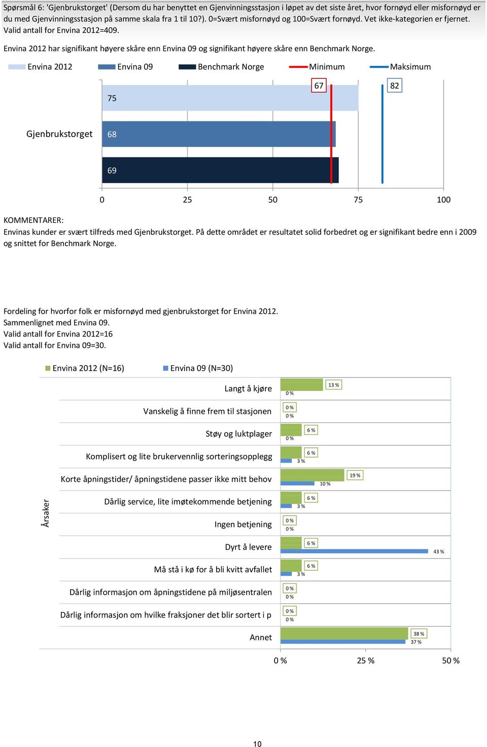 Envina 12 Envina 9 Benchmark Norge Minimum Maksimum 75 67 82 9 Gjenbrukstorget 68 69 25 75 Envinas kunder er svært tilfreds med Gjenbrukstorget.