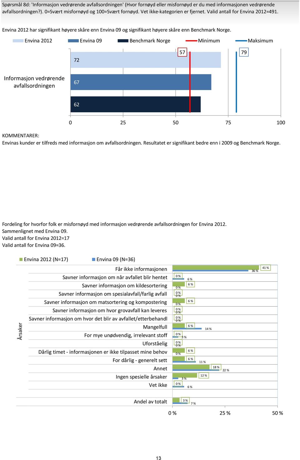 Envina 12 Envina 9 Benchmark Norge Minimum Maksimum 72 57 79 9 Informasjon vedrørende avfallsordningen 67 62 25 75 Envinas kunder er tilfreds med informasjon om avfallsordningen.