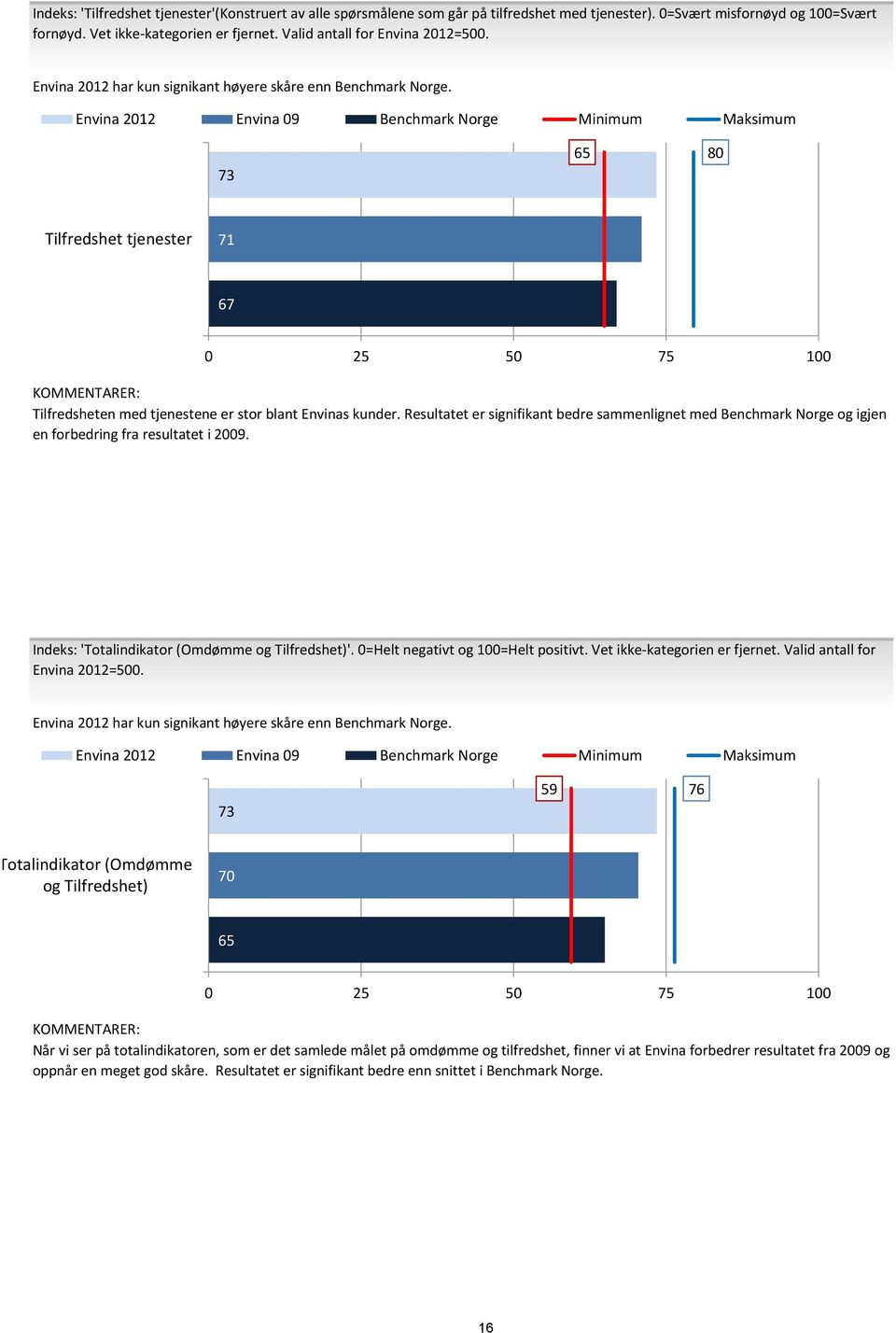 Envina 12 Envina 9 Benchmark Norge Minimum Maksimum 73 65 9 Tilfredshet tjenester 71 67 25 75 Tilfredsheten med tjenestene er stor blant Envinas kunder.